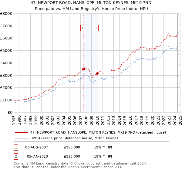 47, NEWPORT ROAD, HANSLOPE, MILTON KEYNES, MK19 7ND: Price paid vs HM Land Registry's House Price Index