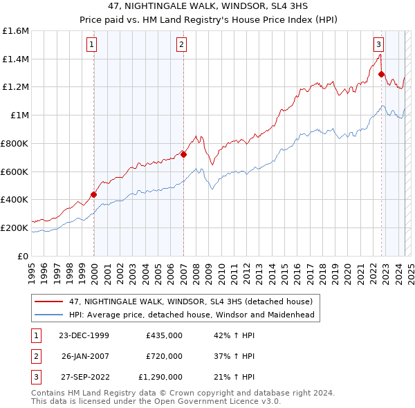 47, NIGHTINGALE WALK, WINDSOR, SL4 3HS: Price paid vs HM Land Registry's House Price Index