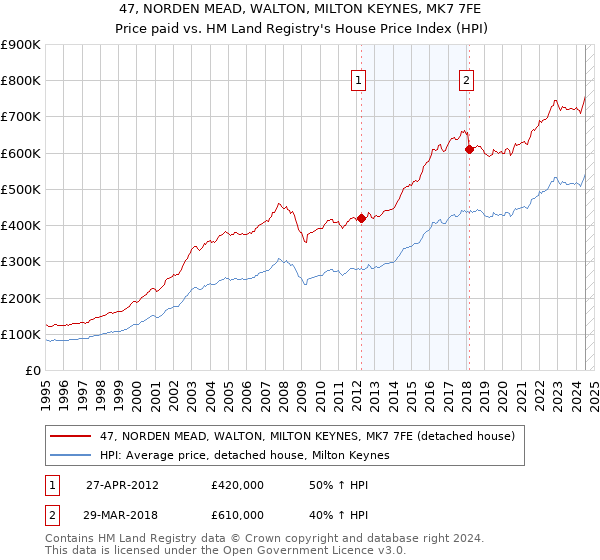 47, NORDEN MEAD, WALTON, MILTON KEYNES, MK7 7FE: Price paid vs HM Land Registry's House Price Index