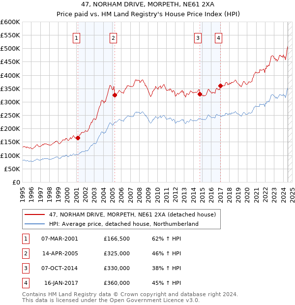 47, NORHAM DRIVE, MORPETH, NE61 2XA: Price paid vs HM Land Registry's House Price Index