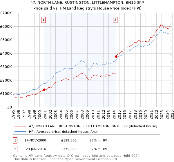 47, NORTH LANE, RUSTINGTON, LITTLEHAMPTON, BN16 3PP: Price paid vs HM Land Registry's House Price Index