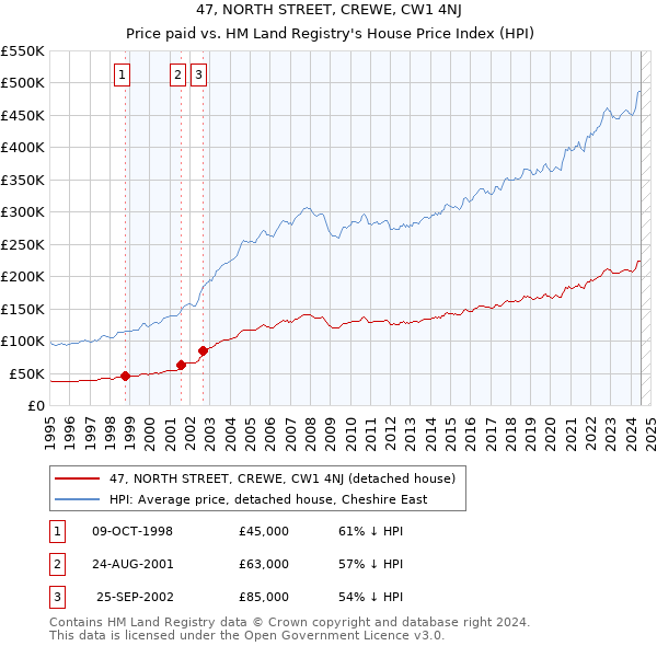 47, NORTH STREET, CREWE, CW1 4NJ: Price paid vs HM Land Registry's House Price Index