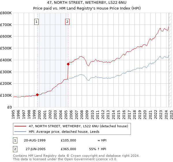 47, NORTH STREET, WETHERBY, LS22 6NU: Price paid vs HM Land Registry's House Price Index