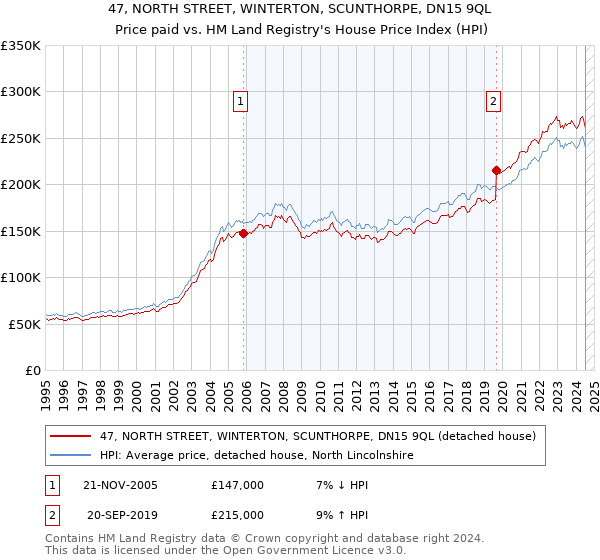 47, NORTH STREET, WINTERTON, SCUNTHORPE, DN15 9QL: Price paid vs HM Land Registry's House Price Index