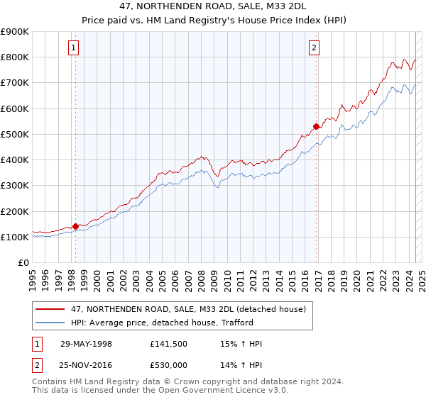 47, NORTHENDEN ROAD, SALE, M33 2DL: Price paid vs HM Land Registry's House Price Index