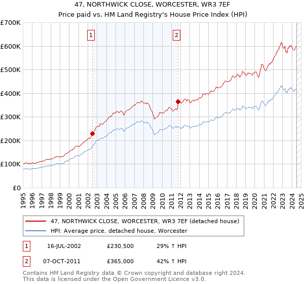 47, NORTHWICK CLOSE, WORCESTER, WR3 7EF: Price paid vs HM Land Registry's House Price Index