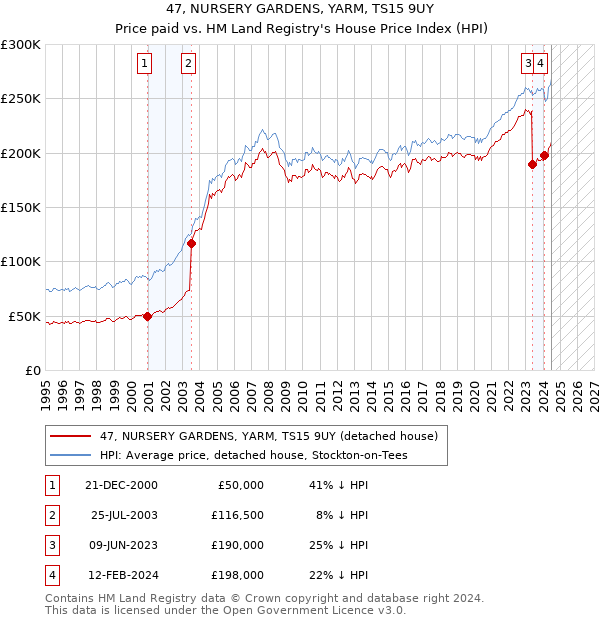 47, NURSERY GARDENS, YARM, TS15 9UY: Price paid vs HM Land Registry's House Price Index