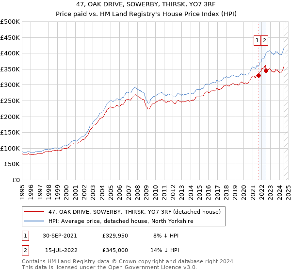 47, OAK DRIVE, SOWERBY, THIRSK, YO7 3RF: Price paid vs HM Land Registry's House Price Index