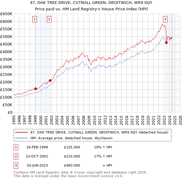 47, OAK TREE DRIVE, CUTNALL GREEN, DROITWICH, WR9 0QY: Price paid vs HM Land Registry's House Price Index