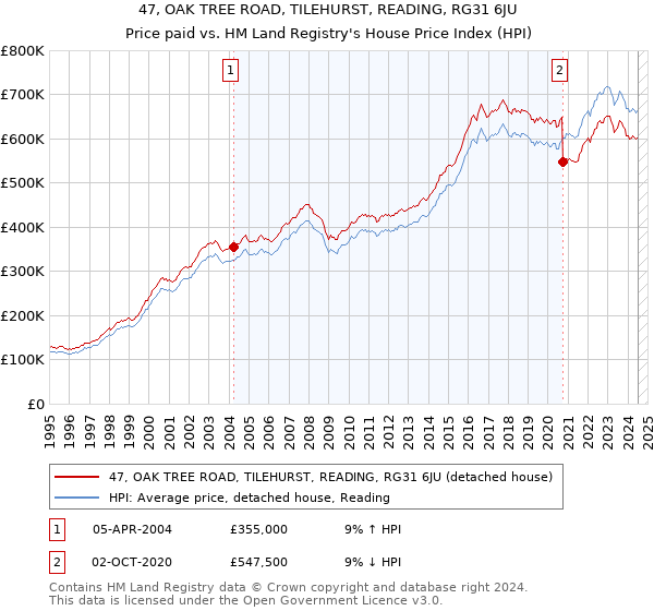 47, OAK TREE ROAD, TILEHURST, READING, RG31 6JU: Price paid vs HM Land Registry's House Price Index