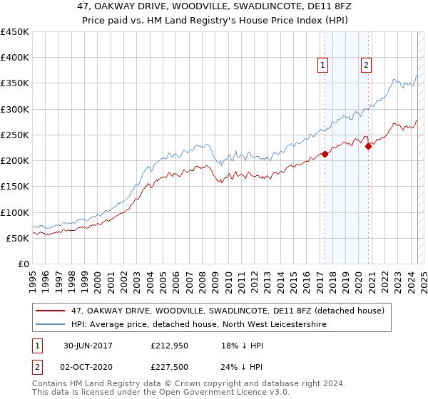 47, OAKWAY DRIVE, WOODVILLE, SWADLINCOTE, DE11 8FZ: Price paid vs HM Land Registry's House Price Index