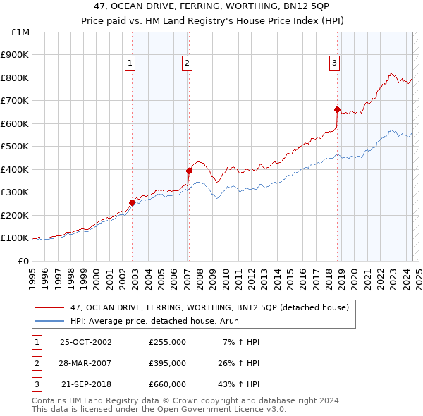 47, OCEAN DRIVE, FERRING, WORTHING, BN12 5QP: Price paid vs HM Land Registry's House Price Index