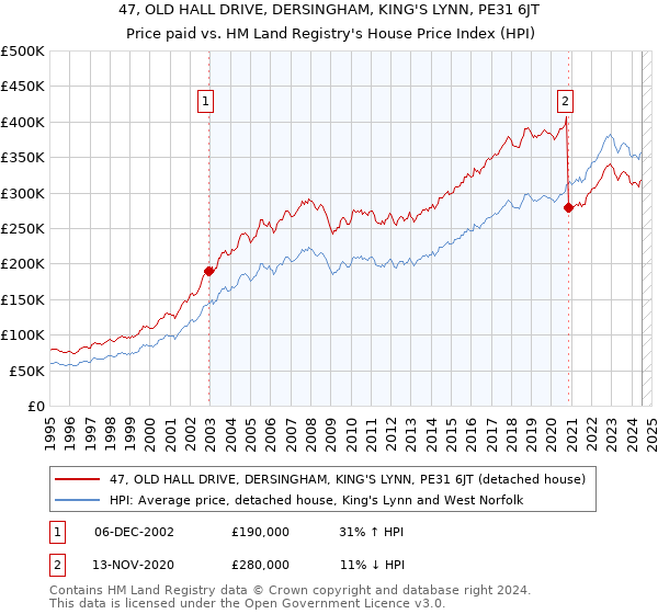 47, OLD HALL DRIVE, DERSINGHAM, KING'S LYNN, PE31 6JT: Price paid vs HM Land Registry's House Price Index