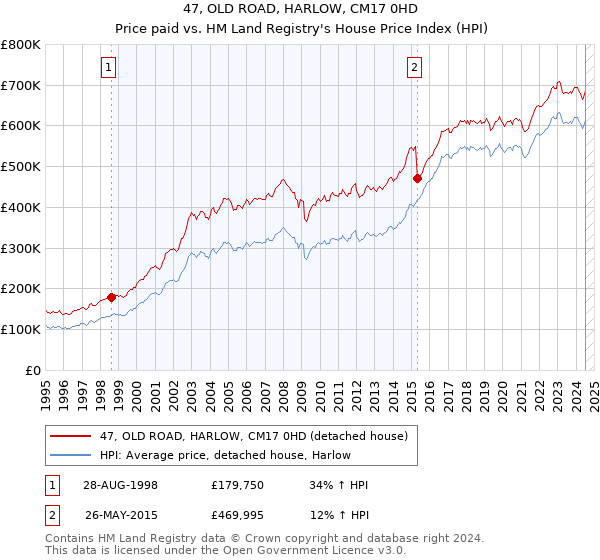 47, OLD ROAD, HARLOW, CM17 0HD: Price paid vs HM Land Registry's House Price Index