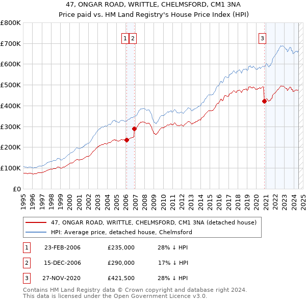 47, ONGAR ROAD, WRITTLE, CHELMSFORD, CM1 3NA: Price paid vs HM Land Registry's House Price Index