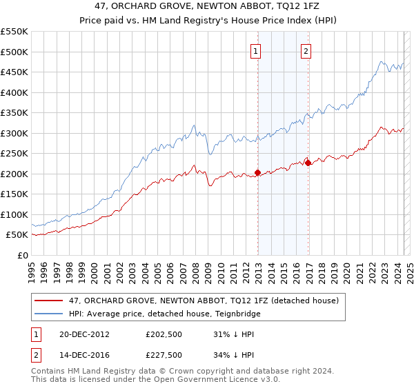 47, ORCHARD GROVE, NEWTON ABBOT, TQ12 1FZ: Price paid vs HM Land Registry's House Price Index