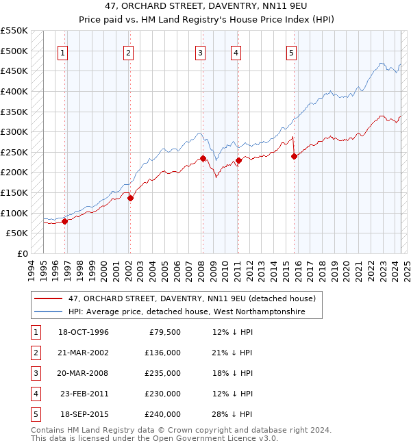 47, ORCHARD STREET, DAVENTRY, NN11 9EU: Price paid vs HM Land Registry's House Price Index