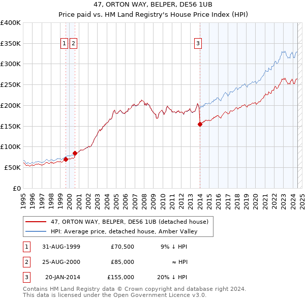 47, ORTON WAY, BELPER, DE56 1UB: Price paid vs HM Land Registry's House Price Index