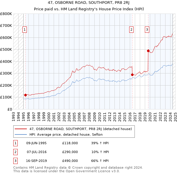 47, OSBORNE ROAD, SOUTHPORT, PR8 2RJ: Price paid vs HM Land Registry's House Price Index