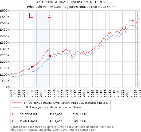 47, OSPRINGE ROAD, FAVERSHAM, ME13 7LG: Price paid vs HM Land Registry's House Price Index