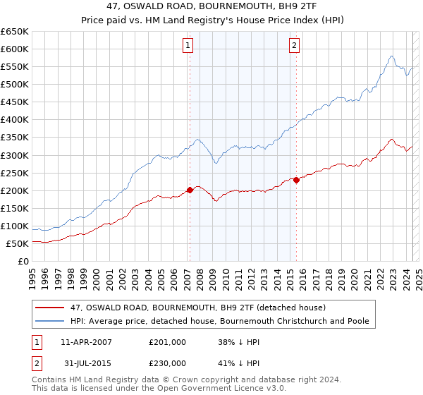 47, OSWALD ROAD, BOURNEMOUTH, BH9 2TF: Price paid vs HM Land Registry's House Price Index