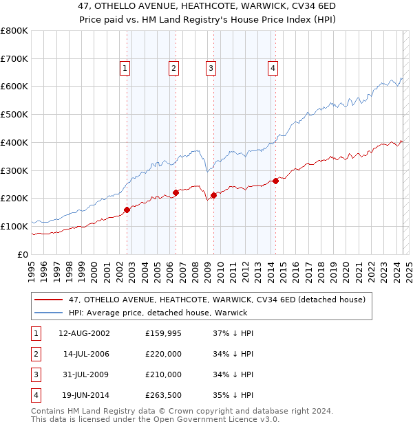 47, OTHELLO AVENUE, HEATHCOTE, WARWICK, CV34 6ED: Price paid vs HM Land Registry's House Price Index