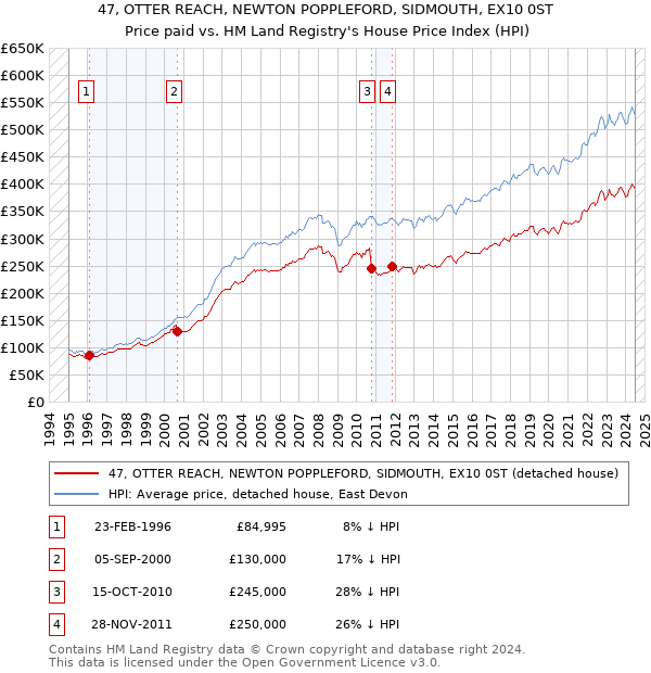 47, OTTER REACH, NEWTON POPPLEFORD, SIDMOUTH, EX10 0ST: Price paid vs HM Land Registry's House Price Index