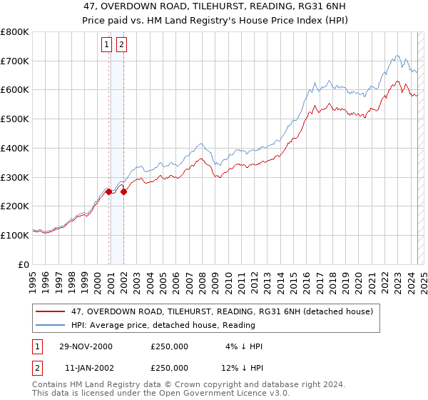 47, OVERDOWN ROAD, TILEHURST, READING, RG31 6NH: Price paid vs HM Land Registry's House Price Index