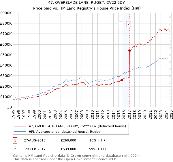 47, OVERSLADE LANE, RUGBY, CV22 6DY: Price paid vs HM Land Registry's House Price Index