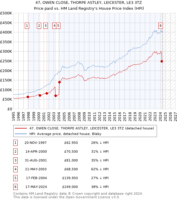 47, OWEN CLOSE, THORPE ASTLEY, LEICESTER, LE3 3TZ: Price paid vs HM Land Registry's House Price Index