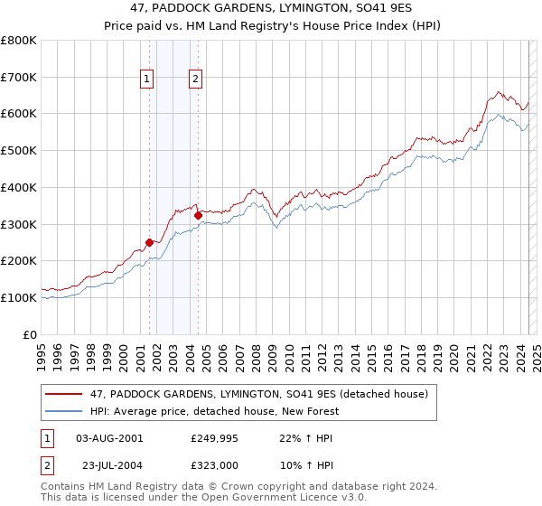 47, PADDOCK GARDENS, LYMINGTON, SO41 9ES: Price paid vs HM Land Registry's House Price Index