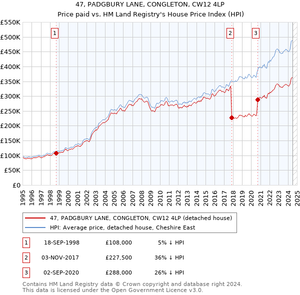 47, PADGBURY LANE, CONGLETON, CW12 4LP: Price paid vs HM Land Registry's House Price Index