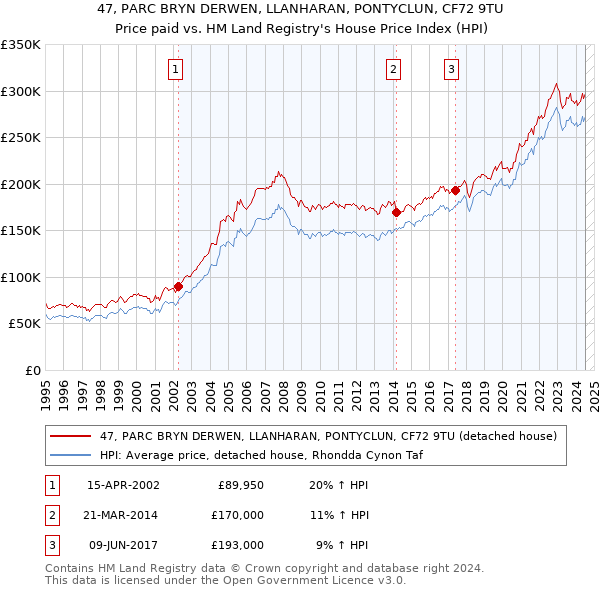 47, PARC BRYN DERWEN, LLANHARAN, PONTYCLUN, CF72 9TU: Price paid vs HM Land Registry's House Price Index