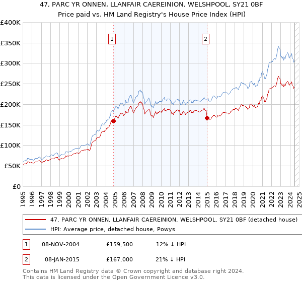 47, PARC YR ONNEN, LLANFAIR CAEREINION, WELSHPOOL, SY21 0BF: Price paid vs HM Land Registry's House Price Index