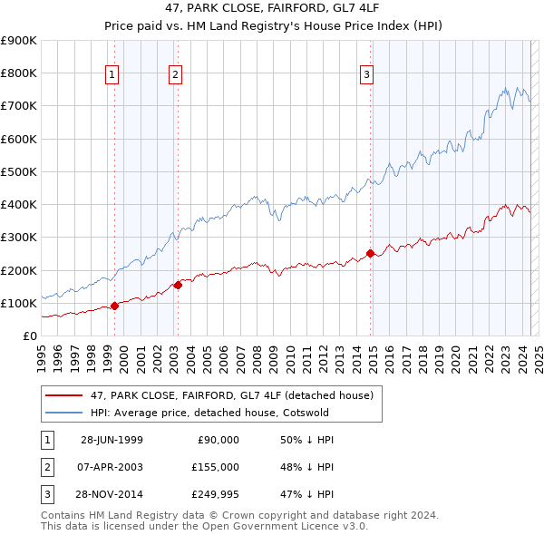 47, PARK CLOSE, FAIRFORD, GL7 4LF: Price paid vs HM Land Registry's House Price Index