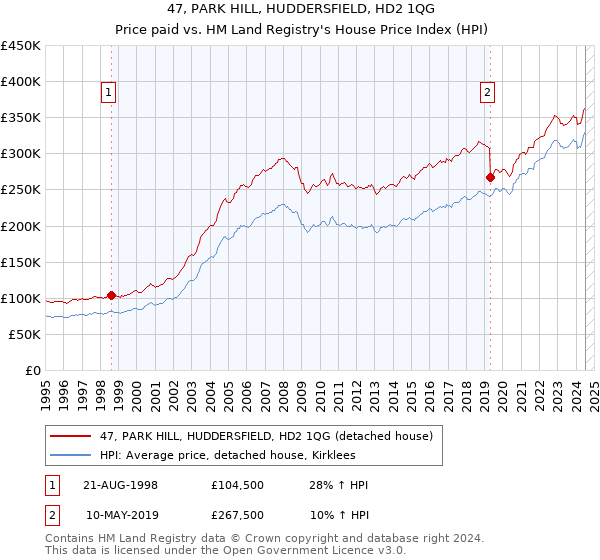 47, PARK HILL, HUDDERSFIELD, HD2 1QG: Price paid vs HM Land Registry's House Price Index