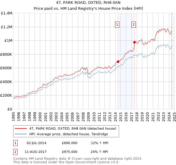 47, PARK ROAD, OXTED, RH8 0AN: Price paid vs HM Land Registry's House Price Index