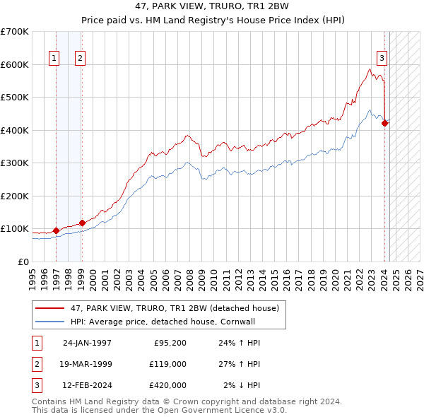 47, PARK VIEW, TRURO, TR1 2BW: Price paid vs HM Land Registry's House Price Index