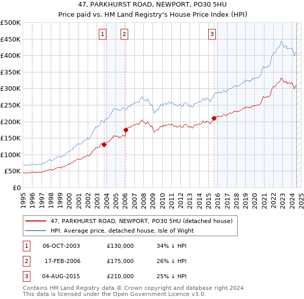 47, PARKHURST ROAD, NEWPORT, PO30 5HU: Price paid vs HM Land Registry's House Price Index