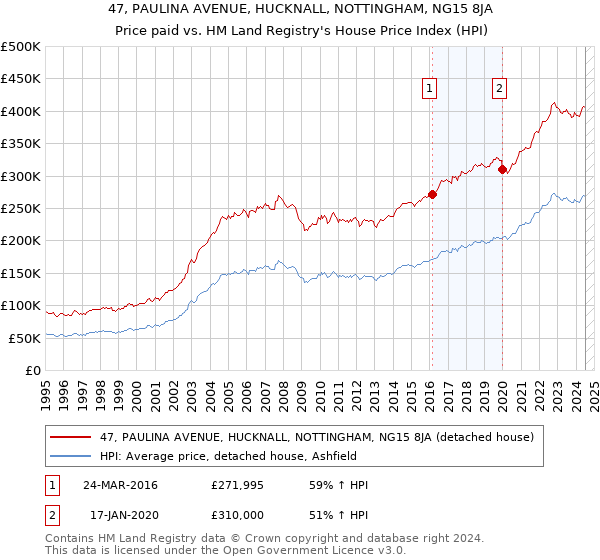 47, PAULINA AVENUE, HUCKNALL, NOTTINGHAM, NG15 8JA: Price paid vs HM Land Registry's House Price Index