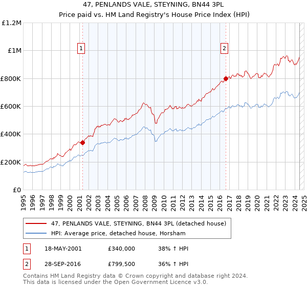 47, PENLANDS VALE, STEYNING, BN44 3PL: Price paid vs HM Land Registry's House Price Index