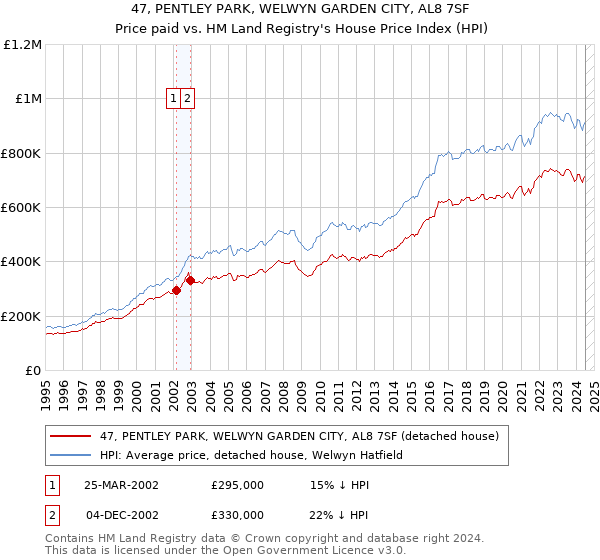 47, PENTLEY PARK, WELWYN GARDEN CITY, AL8 7SF: Price paid vs HM Land Registry's House Price Index