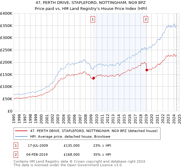 47, PERTH DRIVE, STAPLEFORD, NOTTINGHAM, NG9 8PZ: Price paid vs HM Land Registry's House Price Index