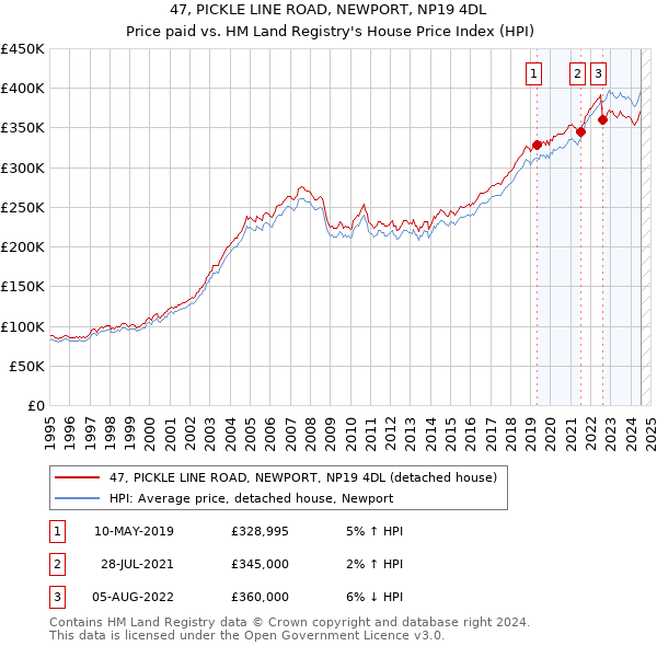 47, PICKLE LINE ROAD, NEWPORT, NP19 4DL: Price paid vs HM Land Registry's House Price Index