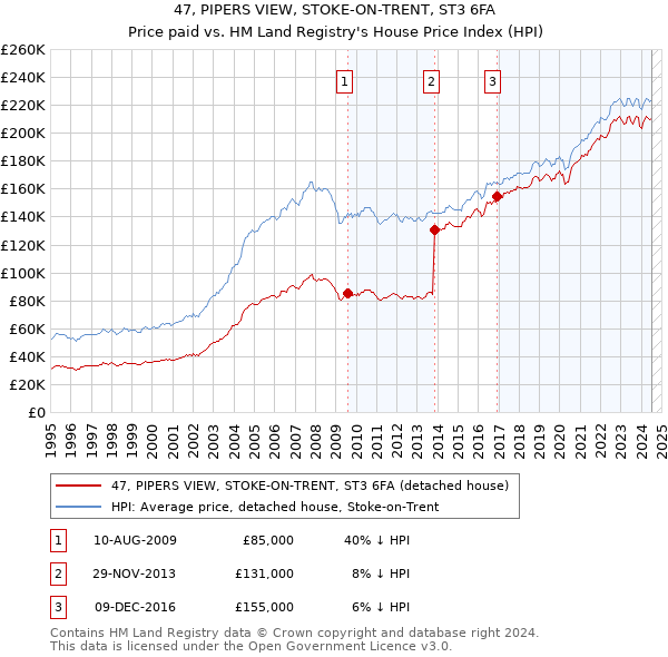 47, PIPERS VIEW, STOKE-ON-TRENT, ST3 6FA: Price paid vs HM Land Registry's House Price Index