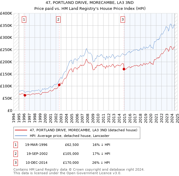 47, PORTLAND DRIVE, MORECAMBE, LA3 3ND: Price paid vs HM Land Registry's House Price Index