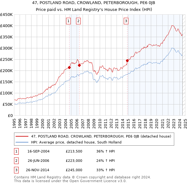 47, POSTLAND ROAD, CROWLAND, PETERBOROUGH, PE6 0JB: Price paid vs HM Land Registry's House Price Index