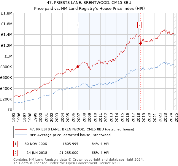 47, PRIESTS LANE, BRENTWOOD, CM15 8BU: Price paid vs HM Land Registry's House Price Index