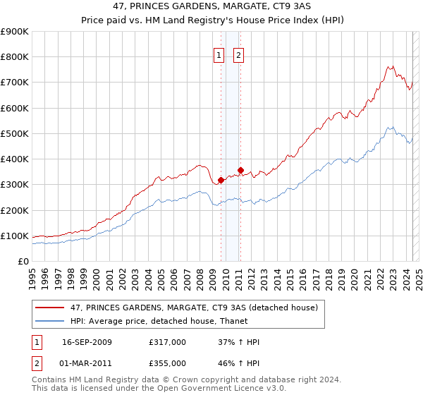 47, PRINCES GARDENS, MARGATE, CT9 3AS: Price paid vs HM Land Registry's House Price Index