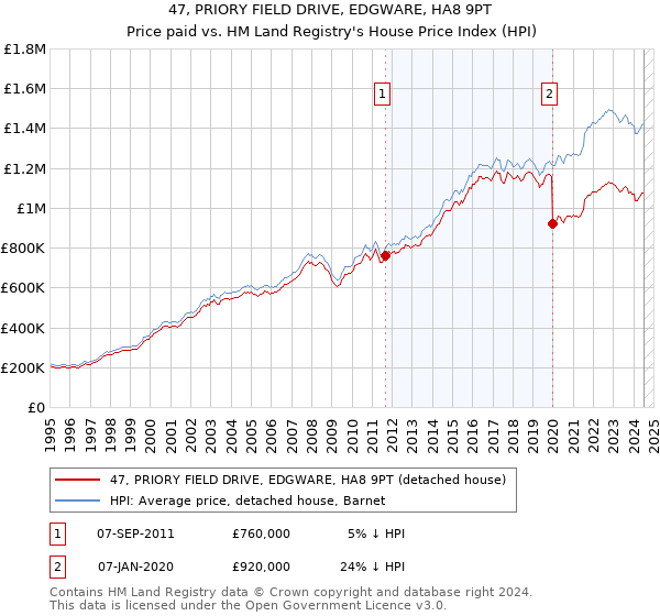 47, PRIORY FIELD DRIVE, EDGWARE, HA8 9PT: Price paid vs HM Land Registry's House Price Index